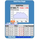 Gold Price Chart US Dollars