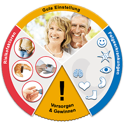 Diabetes-Uhr