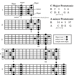 Guitar Tabs