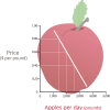 Demand Curve And Price Quiz